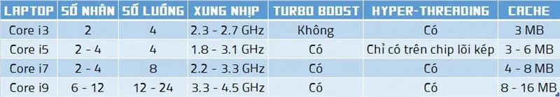 su-khac-nhau-giua-intel-core-i3-i5-i7-va-i9-la-gi-nen-chon-core-i3-i5-i7-hay-i9-h2