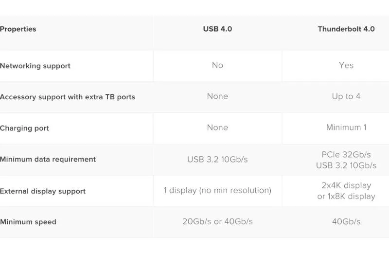 Bảng so sánh giữa Thunderbolt 4 và USB 4 h2