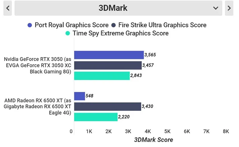 so-sanh-amd-rx-6500-xt-va-nvidia-rtx-3050-ve-hieu-nang-djo-hoa