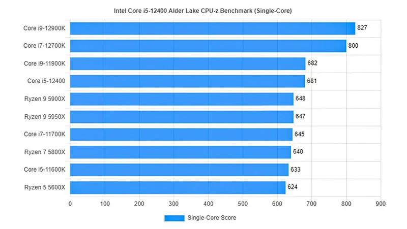 Đánh giá CPU Intel Core i5-12400