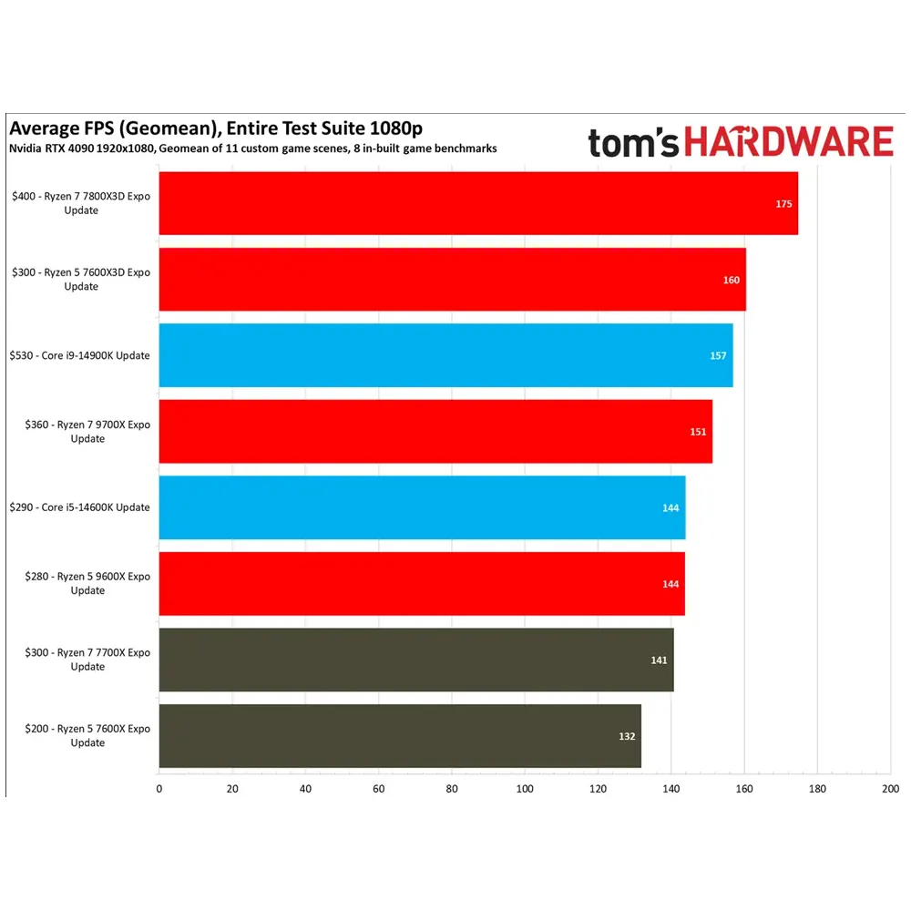 CPU AMD Ryzen 5 7600X3D (AM5 - 6 Cores 12 Threads - 104 MB Cache - PCIe 5.0) 2